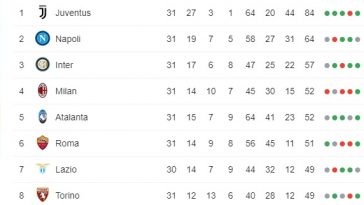 4° posto lotta Champions