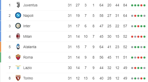 4° posto lotta Champions